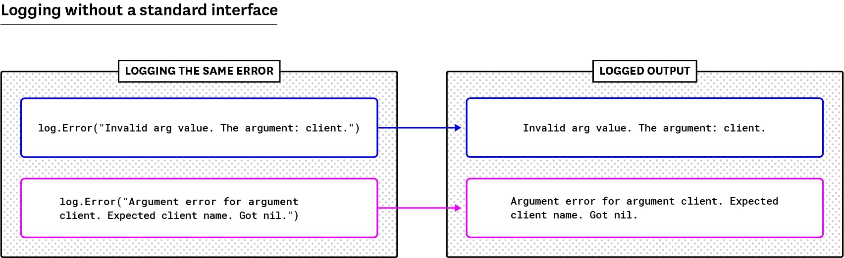 Golang registra lo stesso errore con messaggi diversi da posizioni diverse.