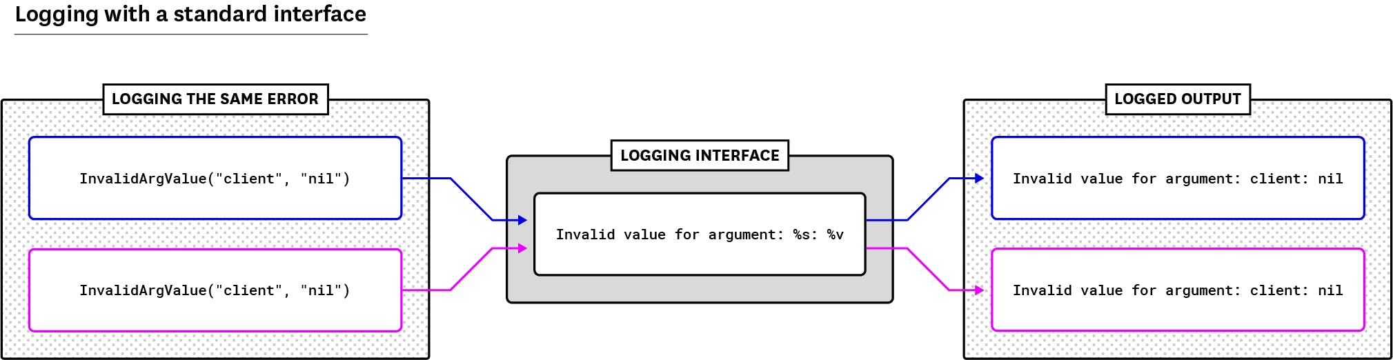 Golang egy hiba esetén egy szabványos interfész segítségével naplóz egy egységes üzenetet.