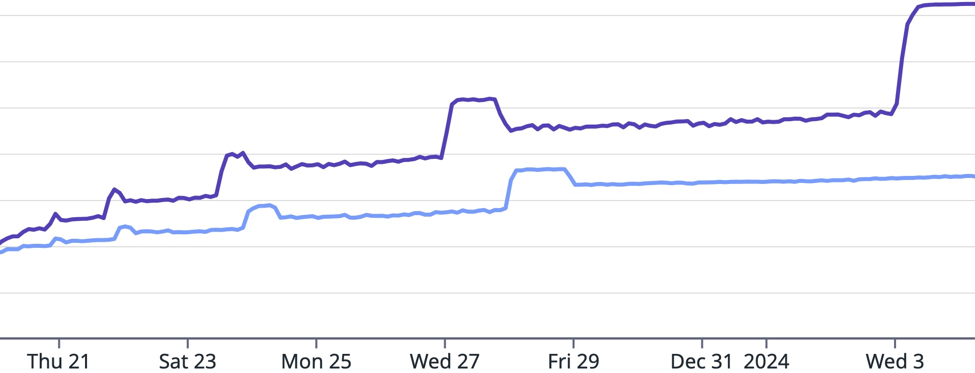 A pattern of growing memory usage indicating a leak. A pattern of growing memory usage indicating a leak.
