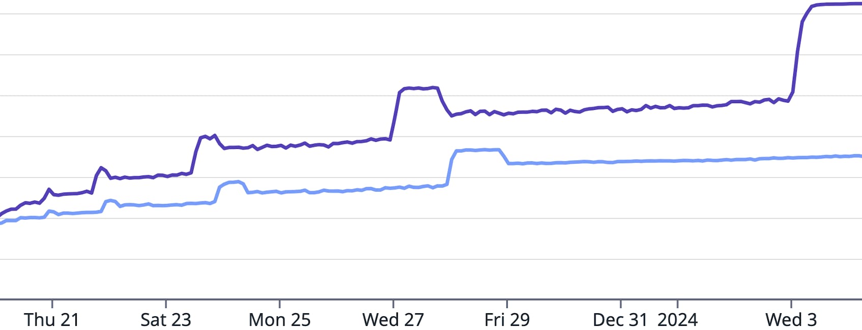 A pattern of growing memory usage indicating a leak.