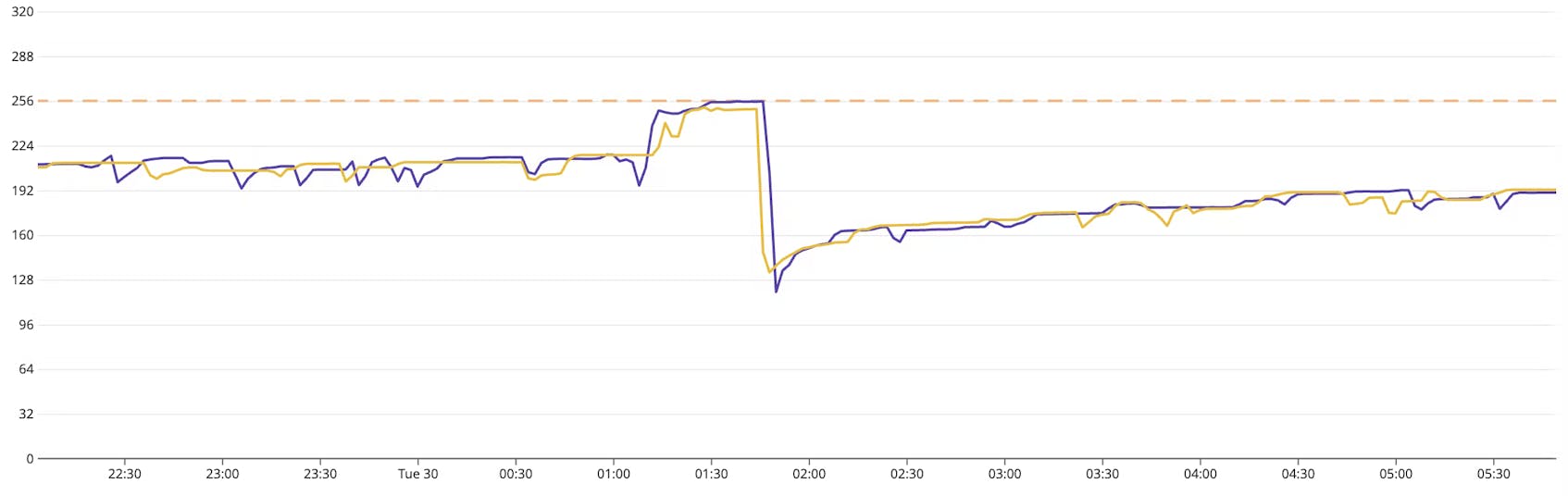 Memory graph with a steep drop in memory indicating a leak.