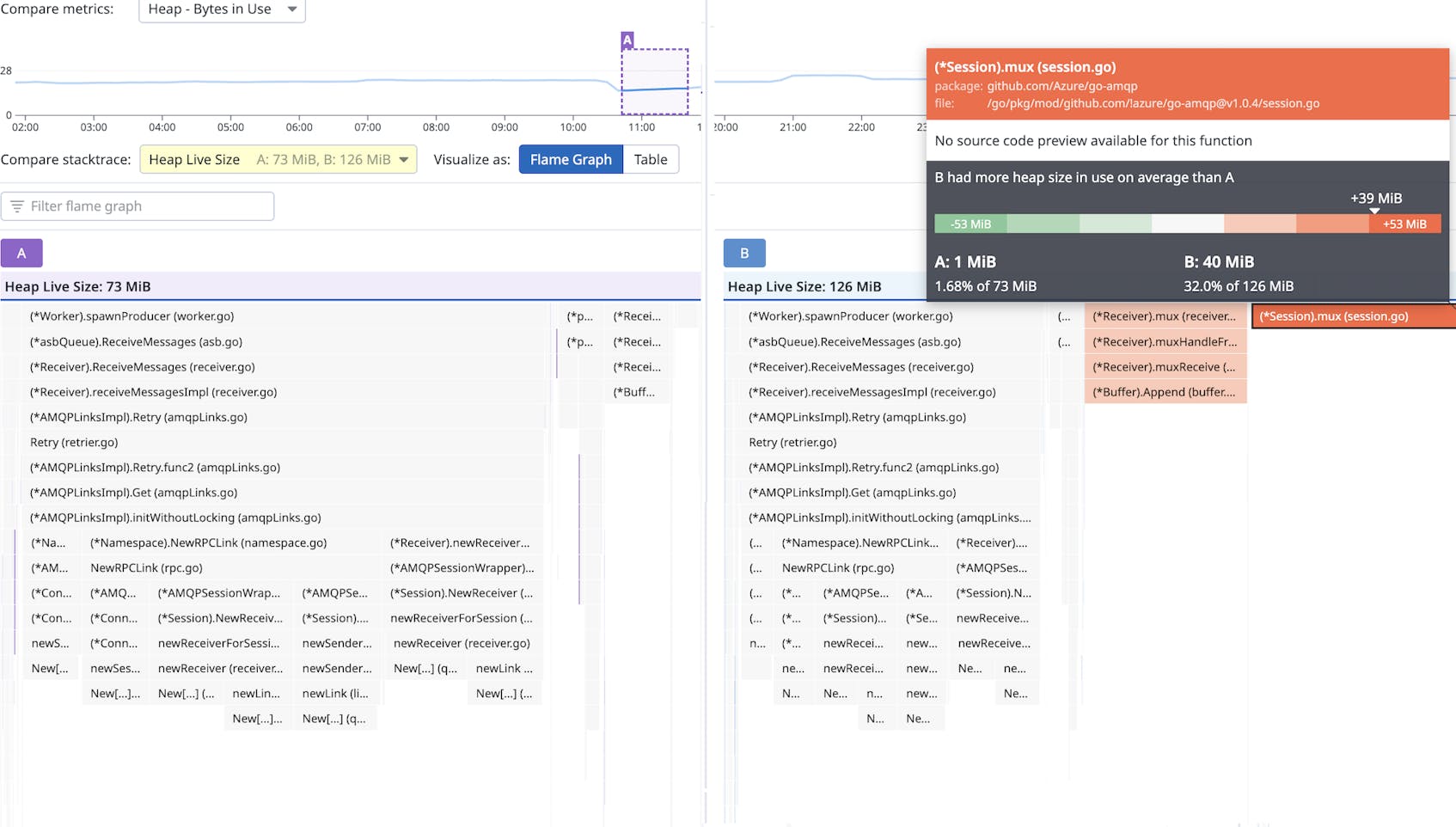 Time period comparison.