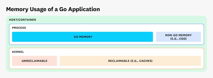 Go Memory Metrics Demystified | Datadog