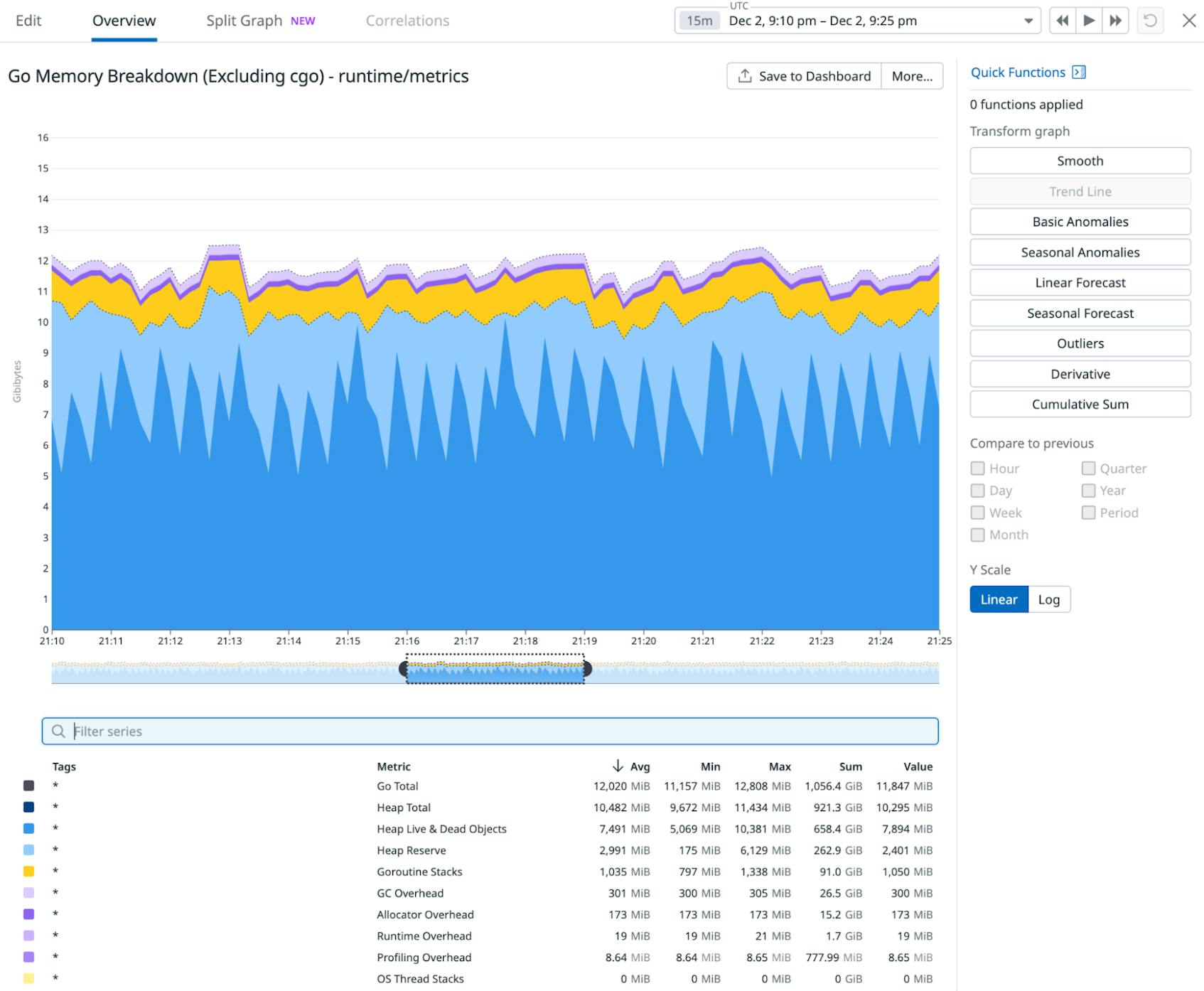 Graph of Go memory metrics