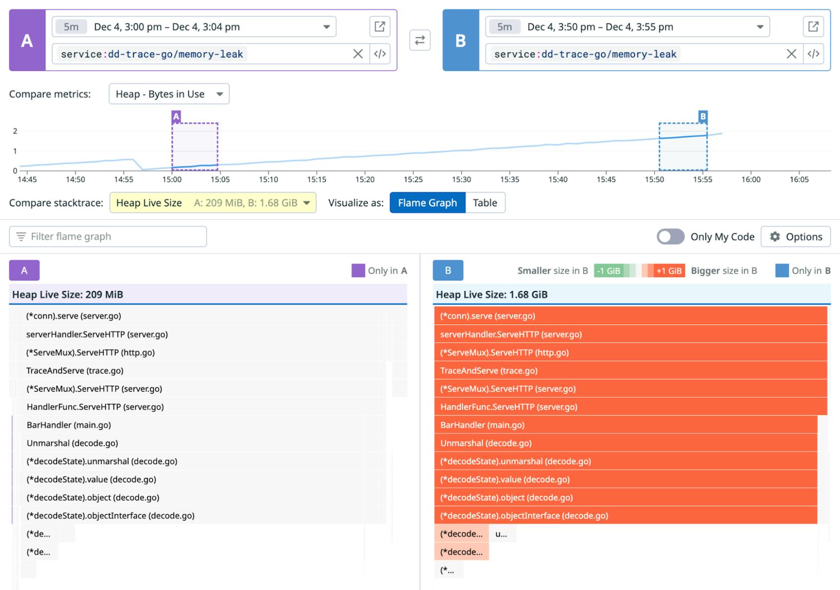 Comparison view of Heap Live Size in different time periods