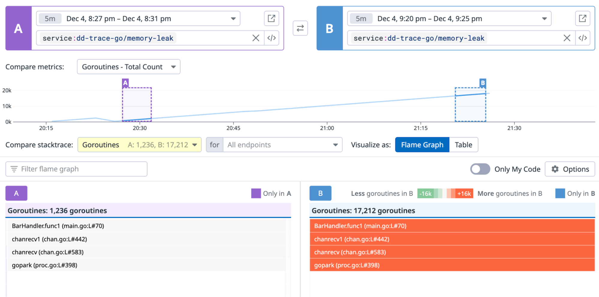 Comparison view of goroutine profiles taken at different times Comparison view of goroutine profiles taken at different times
