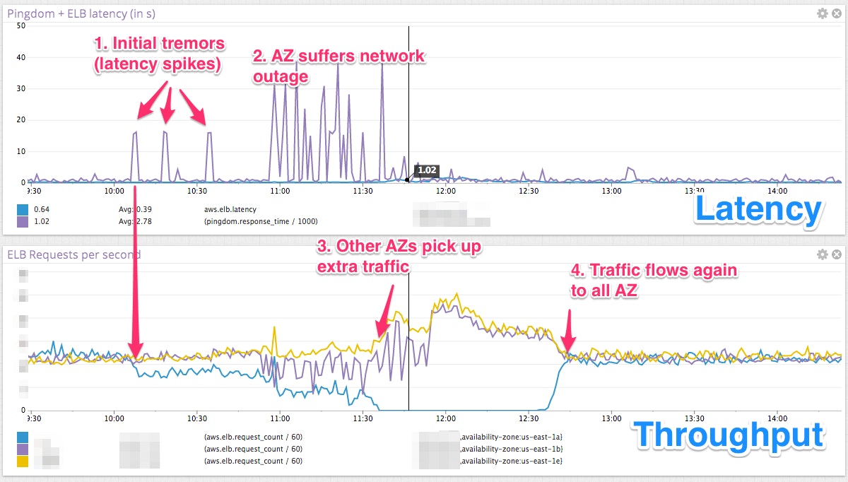 AWS Network outage visualized AWS Network outage visualized