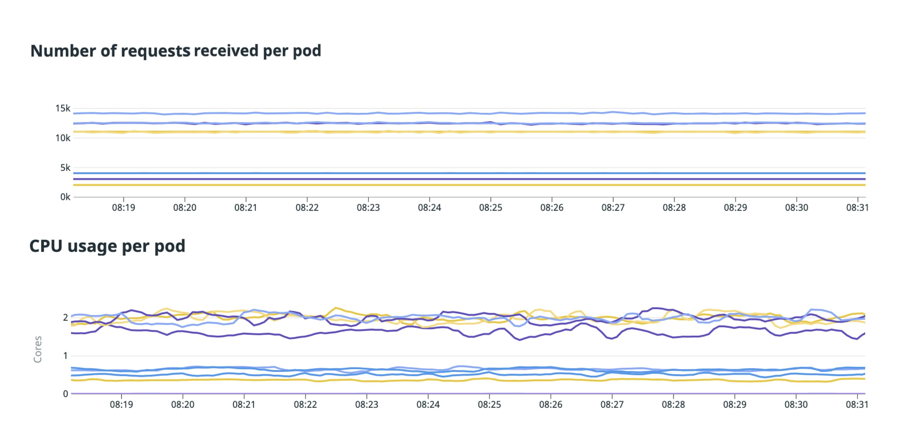 The load imbalance that arises from 100 gRPC clients each sending 100 requests per second to 10 gRPC servers with no tuning The load imbalance that arises from 100 gRPC clients each sending 100 requests per second to 10 gRPC servers with no tuning