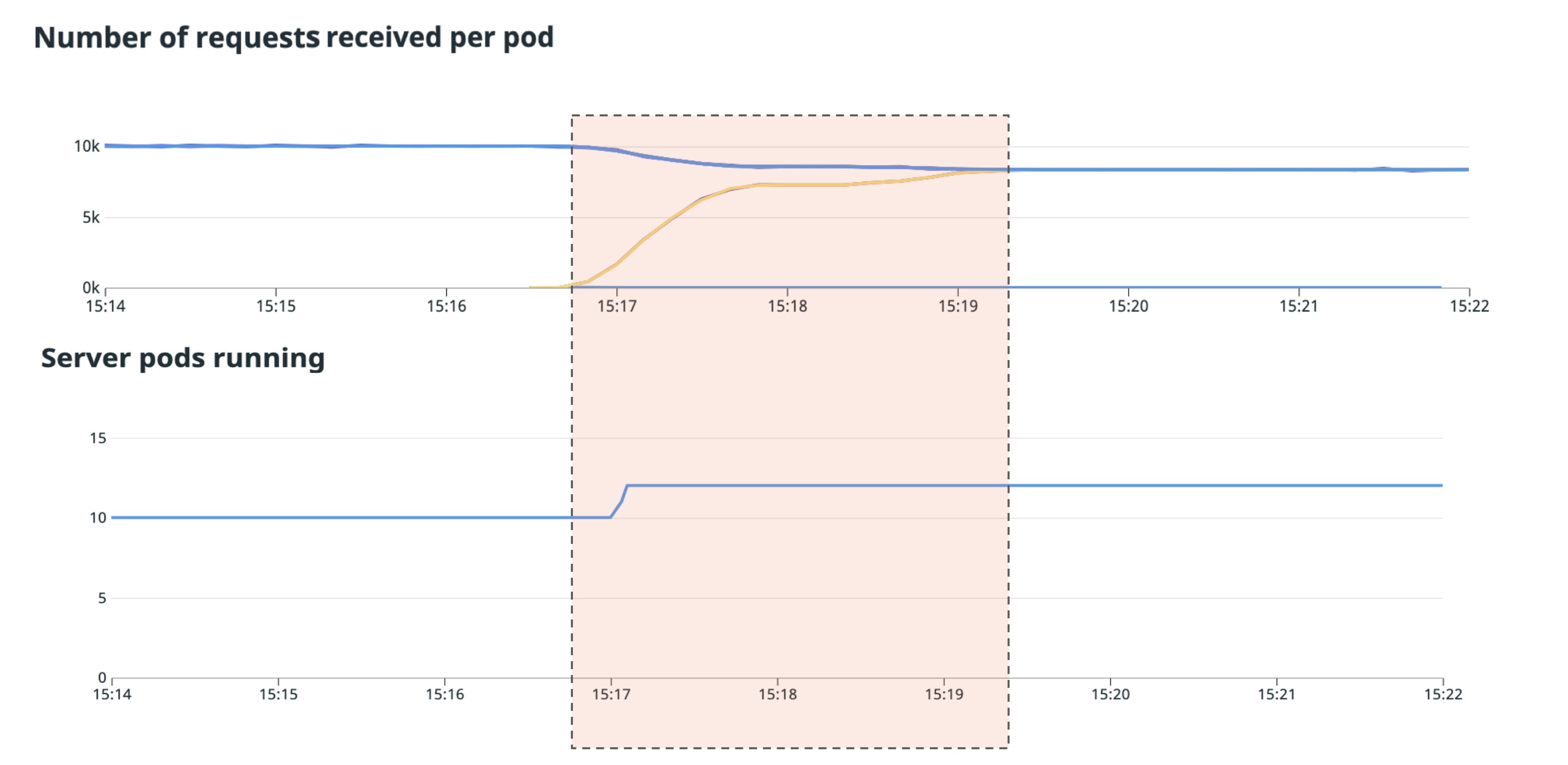 A scale-out where load distribution spreads to new instances A scale-out where load distribution spreads to new instances