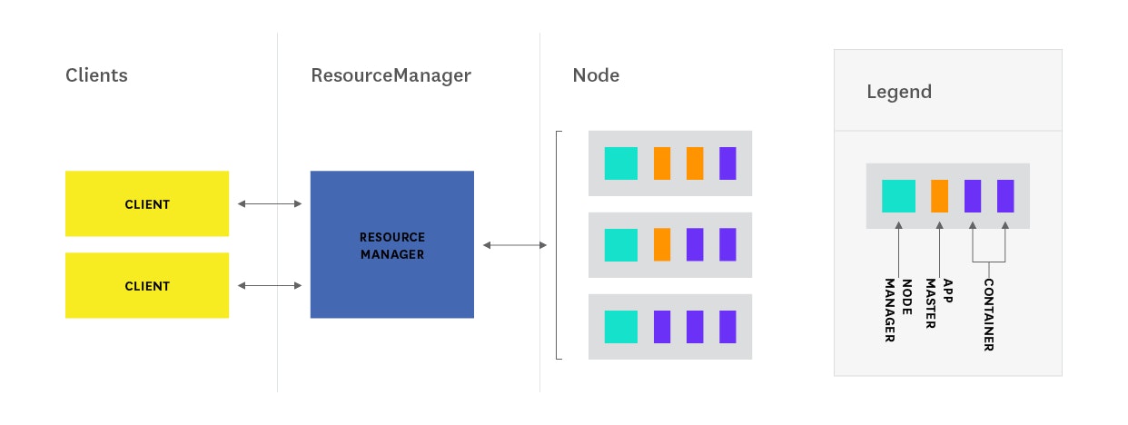 Hadoop architecture - YARN architecture diagram Hadoop architecture - YARN architecture diagram