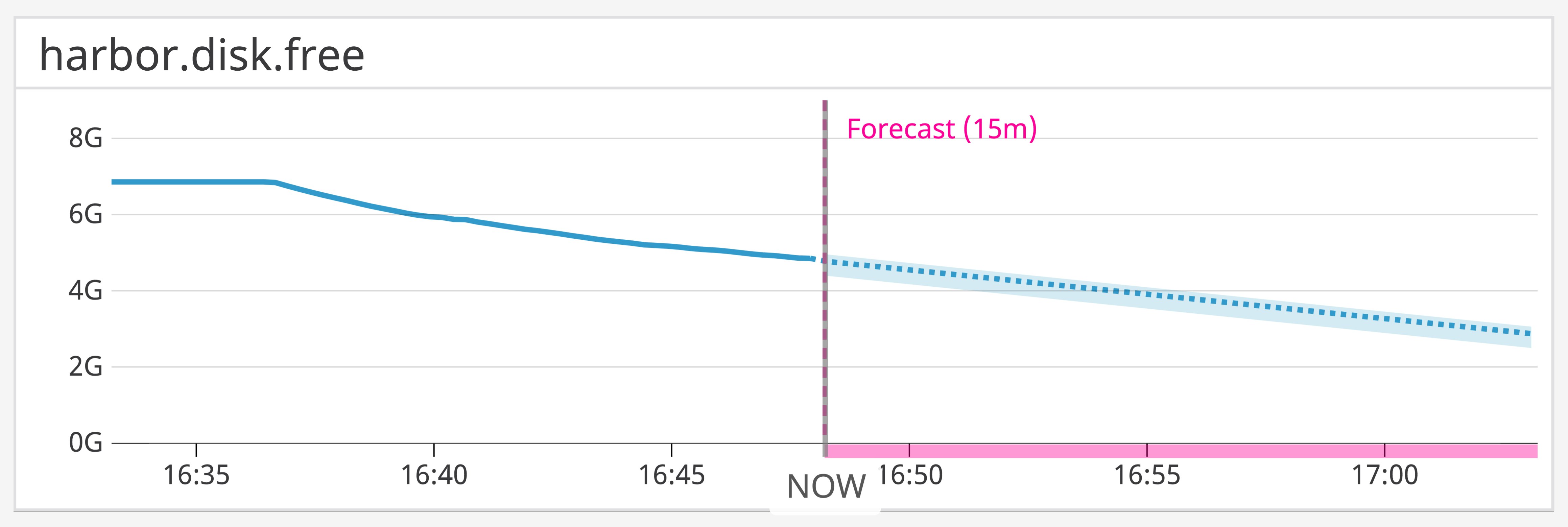 disk-forecast