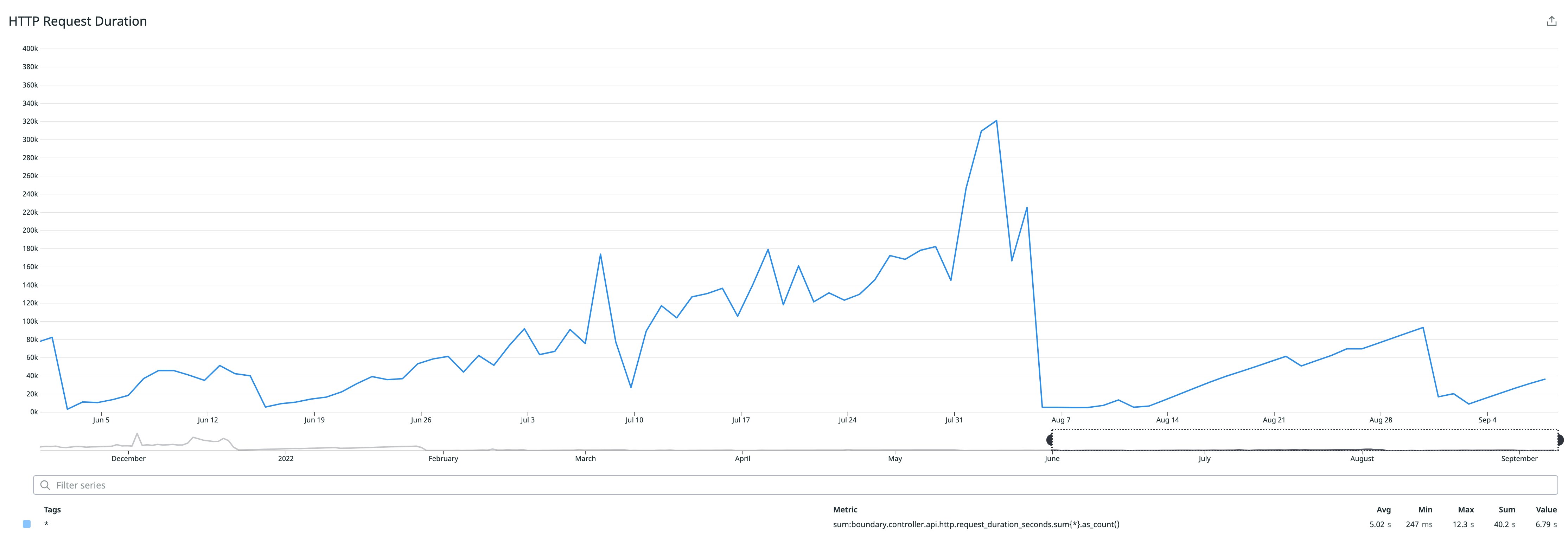 HashiCorp Boundary HTTP requests HashiCorp Boundary HTTP requests