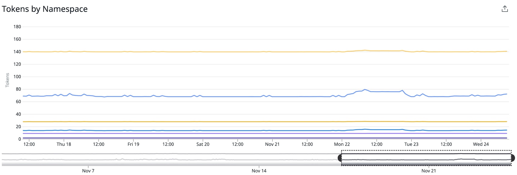 Graph of HCP Vault token counts, tagged by namespace. Graph of HCP Vault token counts, tagged by namespace.