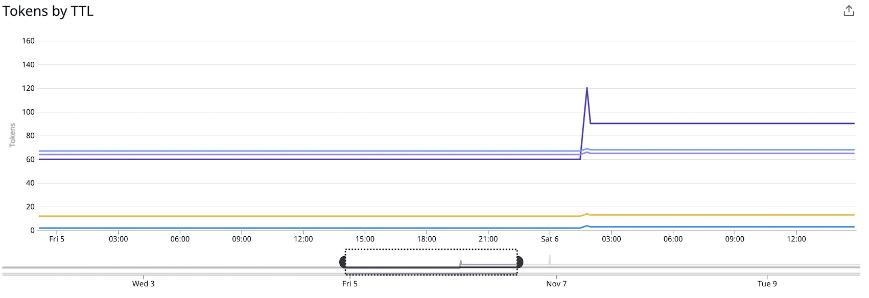 Graph of HCP Vault token counts, tagged by ttl. Graph of HCP Vault token counts, tagged by ttl.