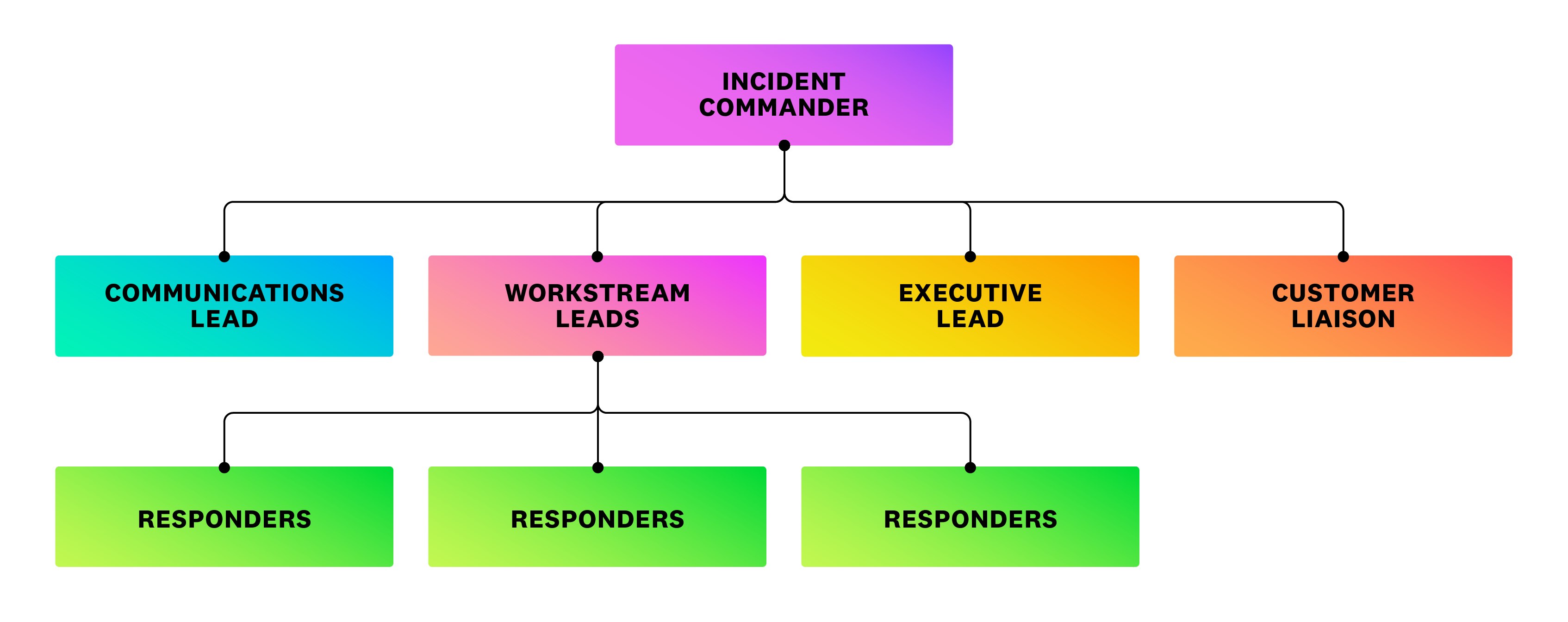A breakdown of our incident command structure for complex, high-severity incidents A breakdown of our incident command structure for complex, high-severity incidents