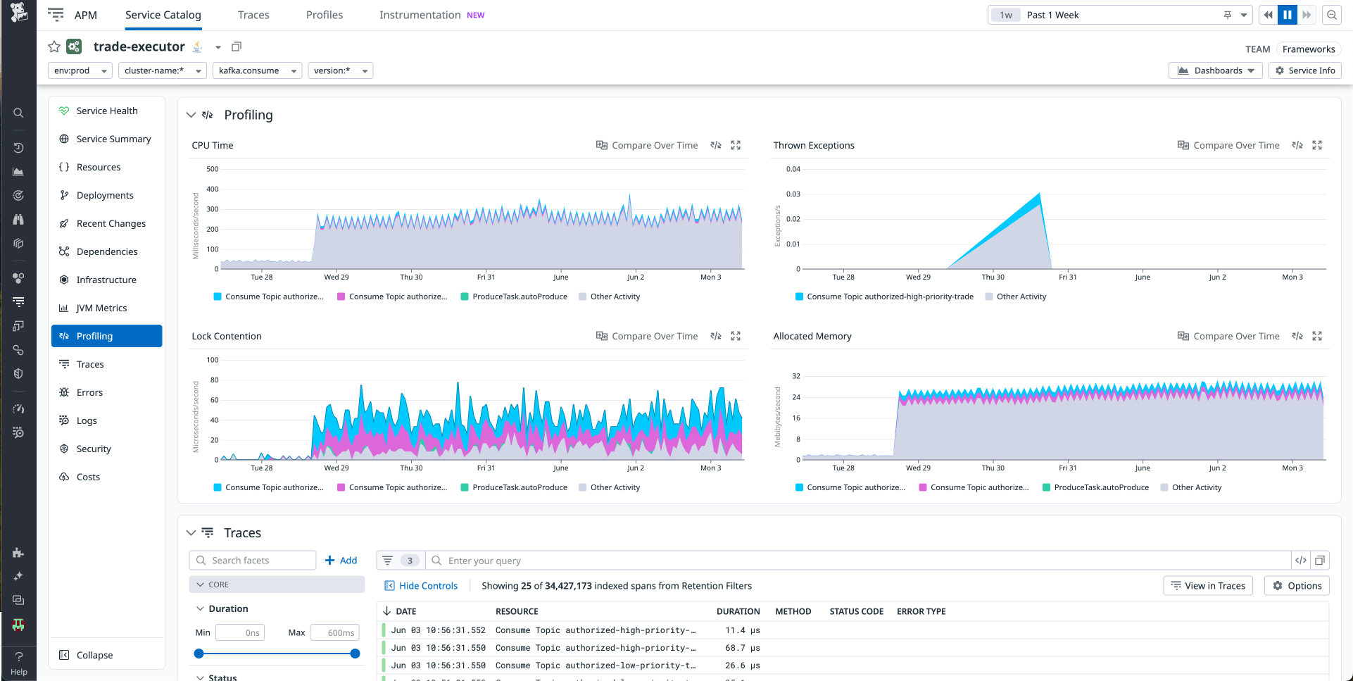The drop in CPU and allocated memory line up with a deployment that pushed a library upgrade. The drop in CPU and allocated memory line up with a deployment that pushed a library upgrade.