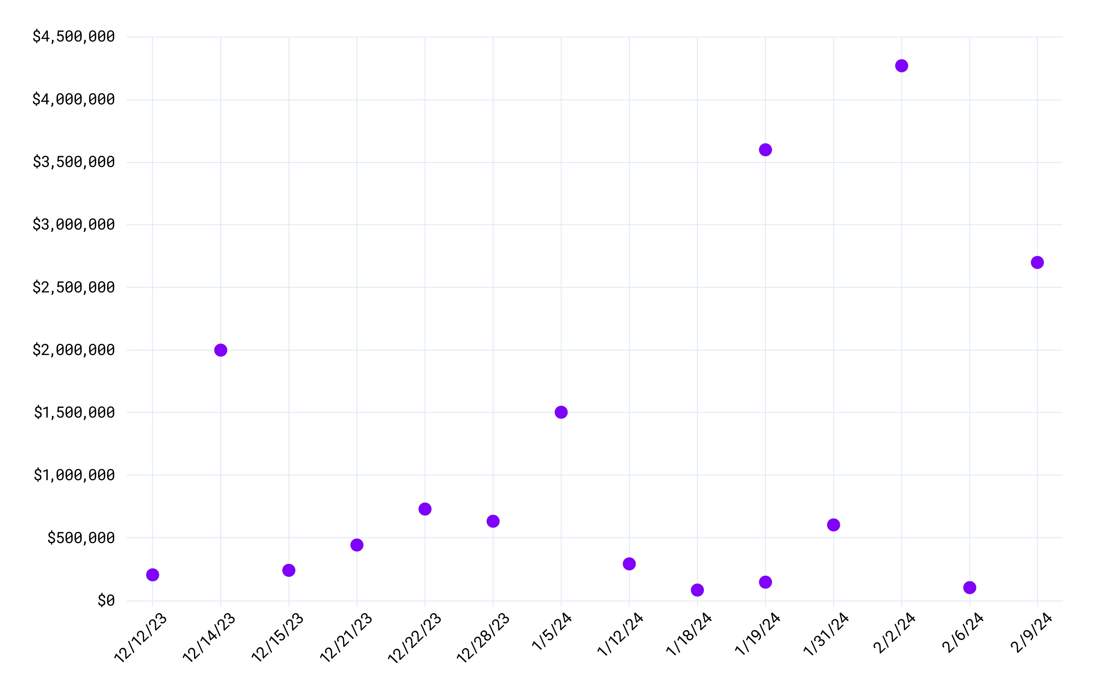 15 optimizations recorded over a 2 month period saved us over $17.5 million annuallly. 15 optimizations recorded over a 2 month period saved us over $17.5 million annuallly.