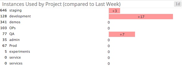 Change in instances used Change in instances used