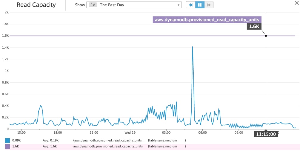DynamoDB Read Capacity DynamoDB Read Capacity