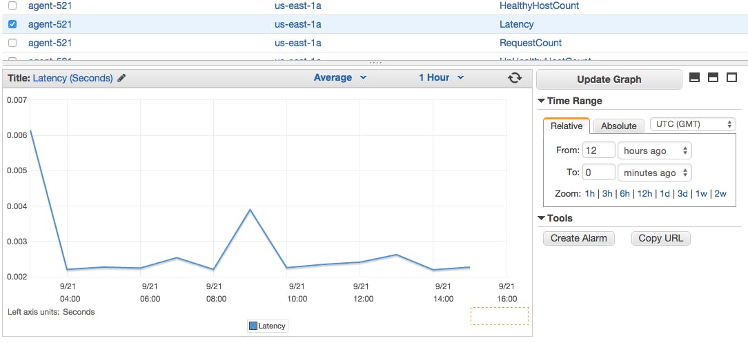 ELB metrics graphs in AWS Console