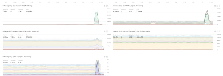 Constructed GCE metrics overview dashboard displaying all of the GCE metrics available for visualization.