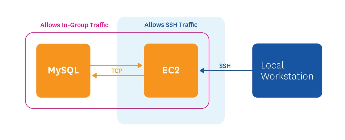 How to Collect RDS MySQL Metrics | Datadog