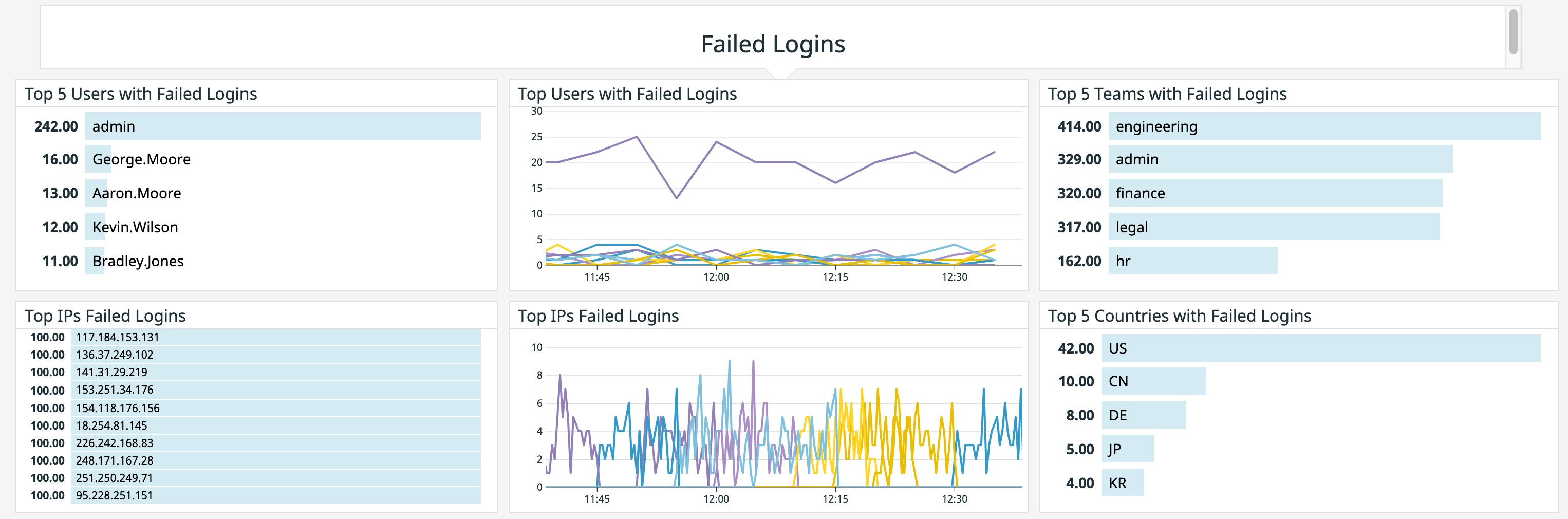 Custom dashboard for authentication logs Custom dashboard for authentication logs