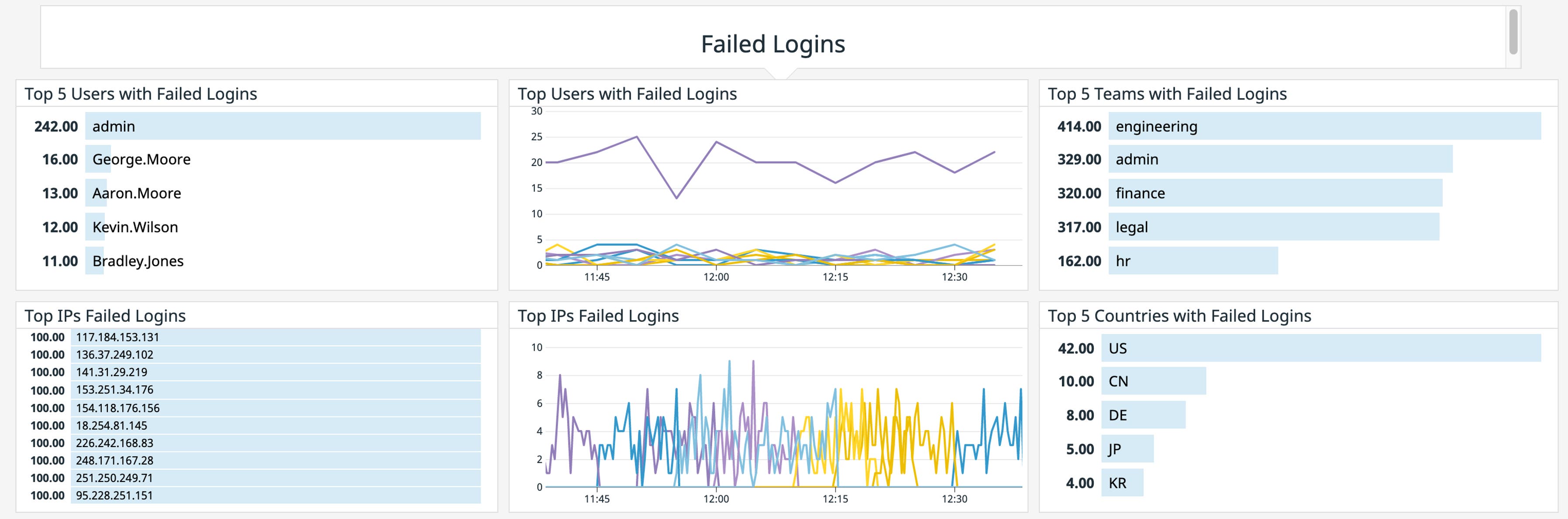 Best practices for monitoring authentication logs | Datadog