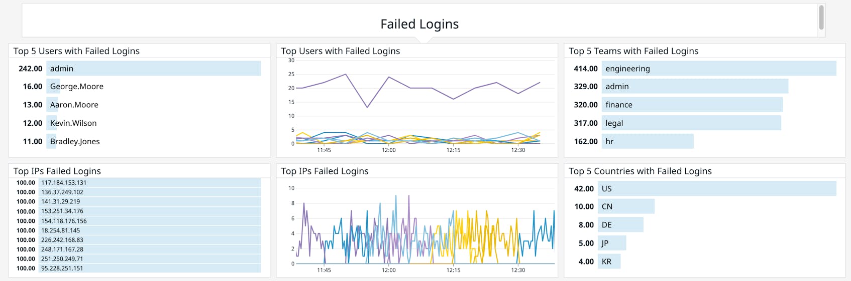 Best Practices for Monitoring Authentication Logs | Datadog