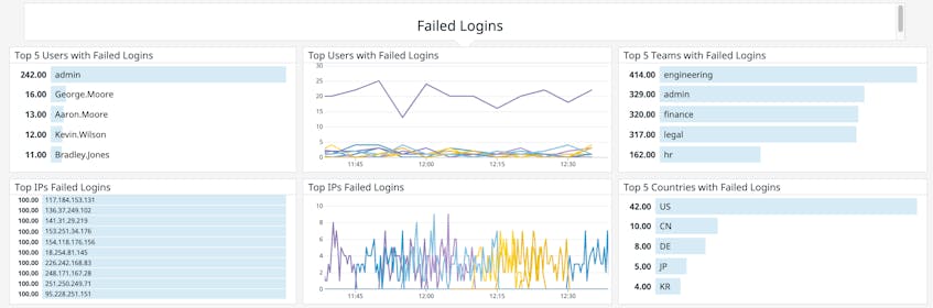 Custom dashboard for authentication logs