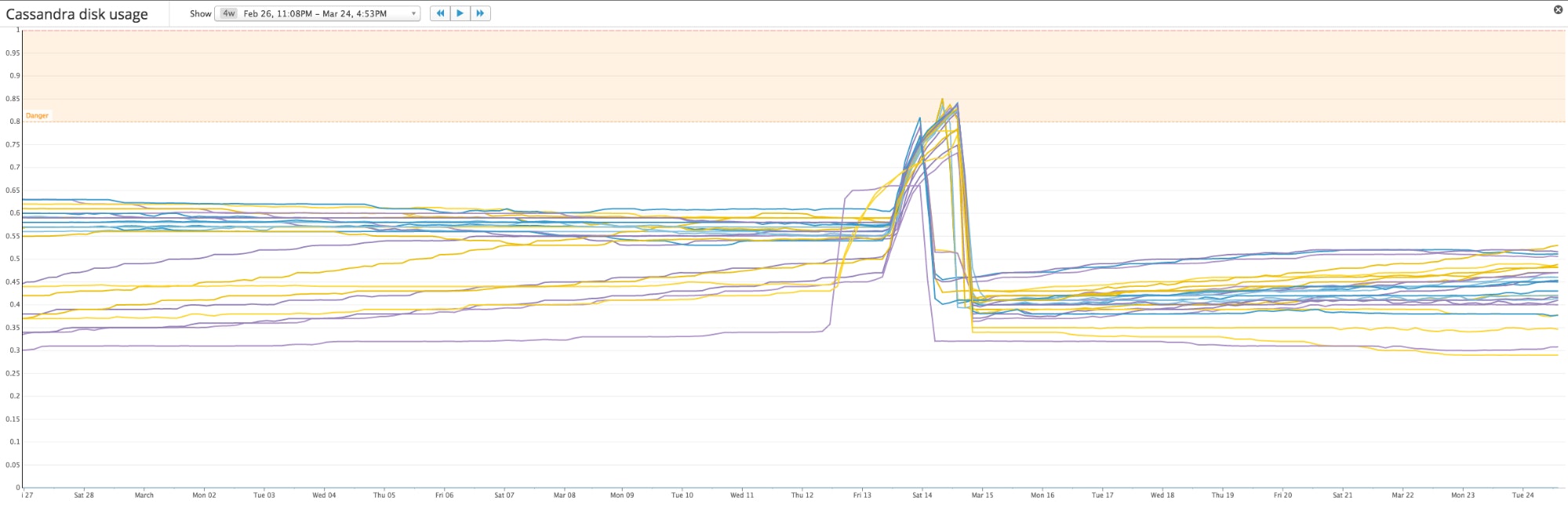 disk-usage