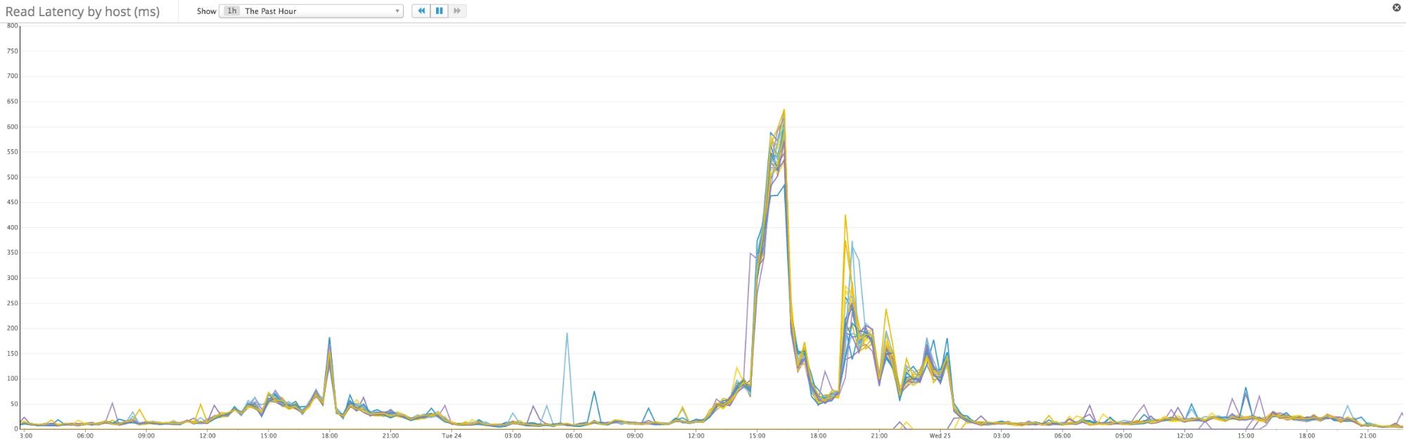 read-latency
