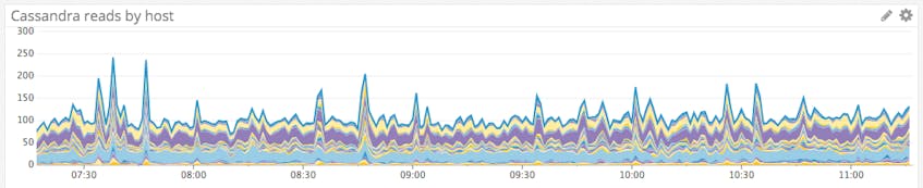 apache cassandra performance