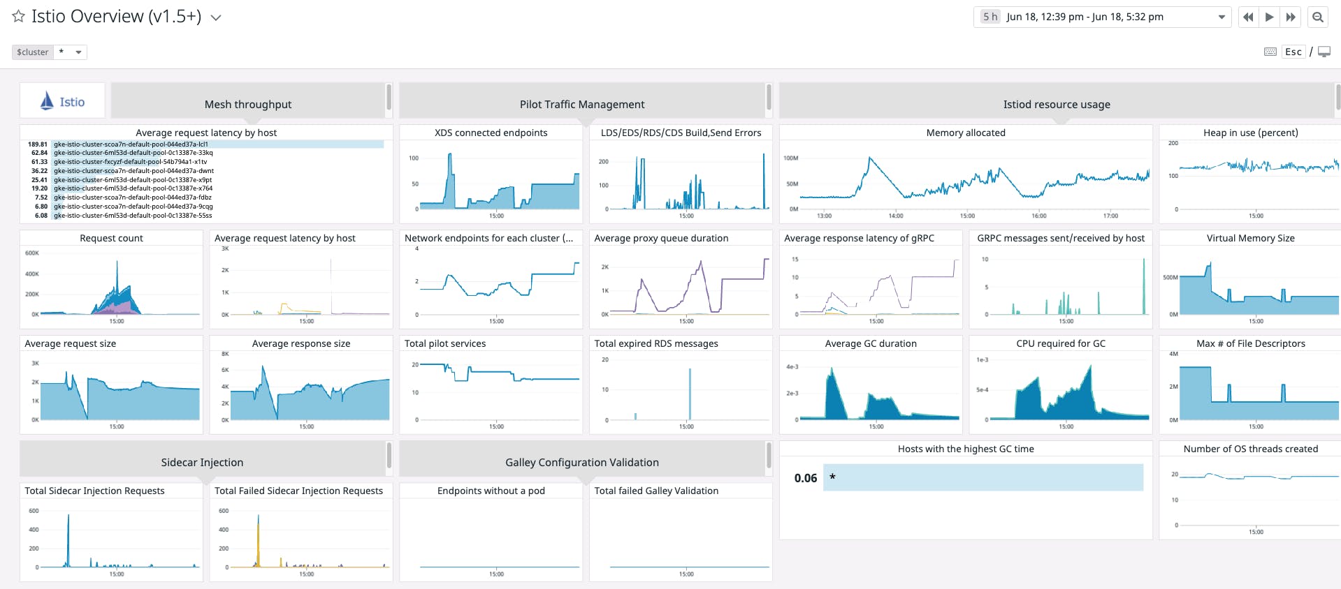 blog/how-to-monitor-istiod/istiod-oob-dash