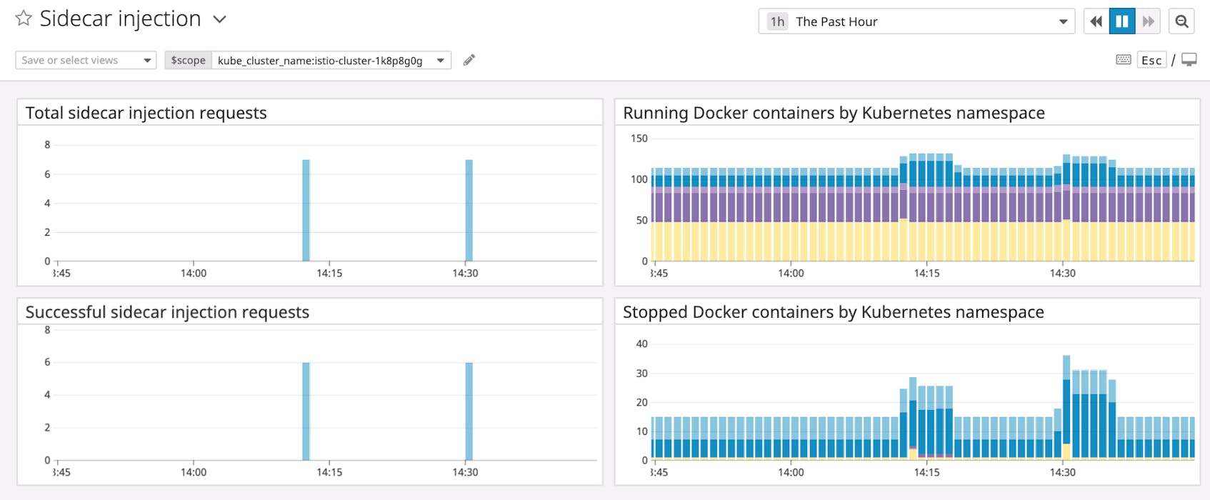 How to Monitor Istiod | Datadog