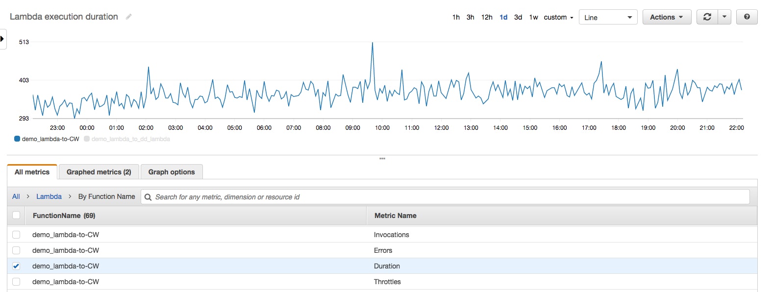 Graph of Lambda metrics in the AWS console Graph of Lambda metrics in the AWS console