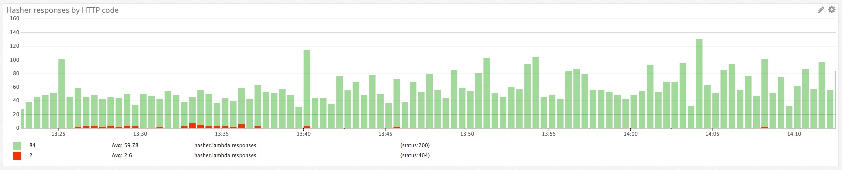 Graph of response codes in Datadog Graph of response codes in Datadog