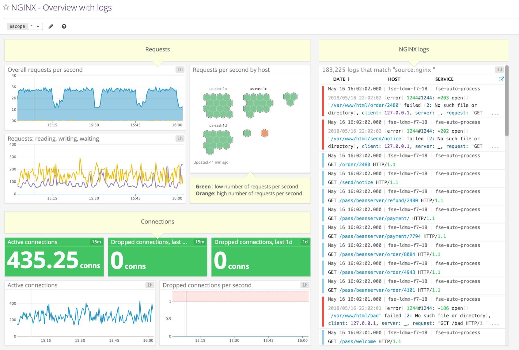 NGINX dashboard