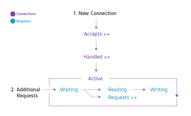connection, request states