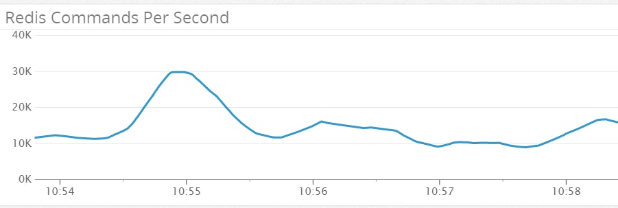 Redis Commands per second graph Redis Commands per second graph