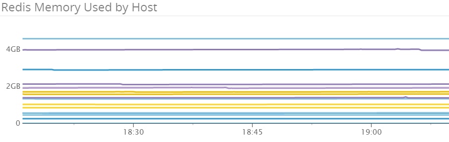 Redis Memory used by host Redis Memory used by host
