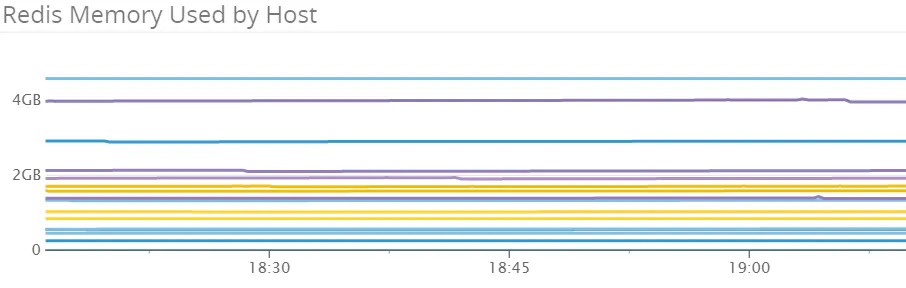 How to Monitor Redis Performance Metrics | Datadog