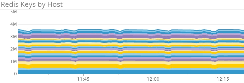 Redis Keys by host Redis Keys by host