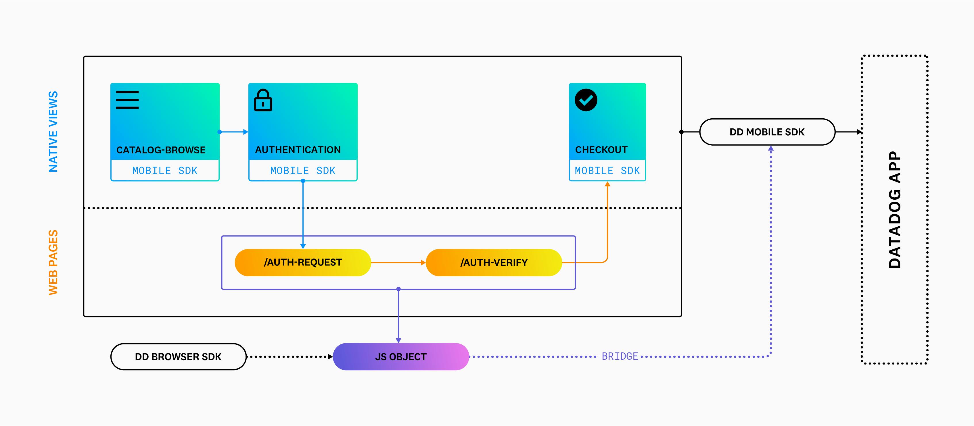 Monitor Your Hybrid Mobile Applications With Datadog | Datadog