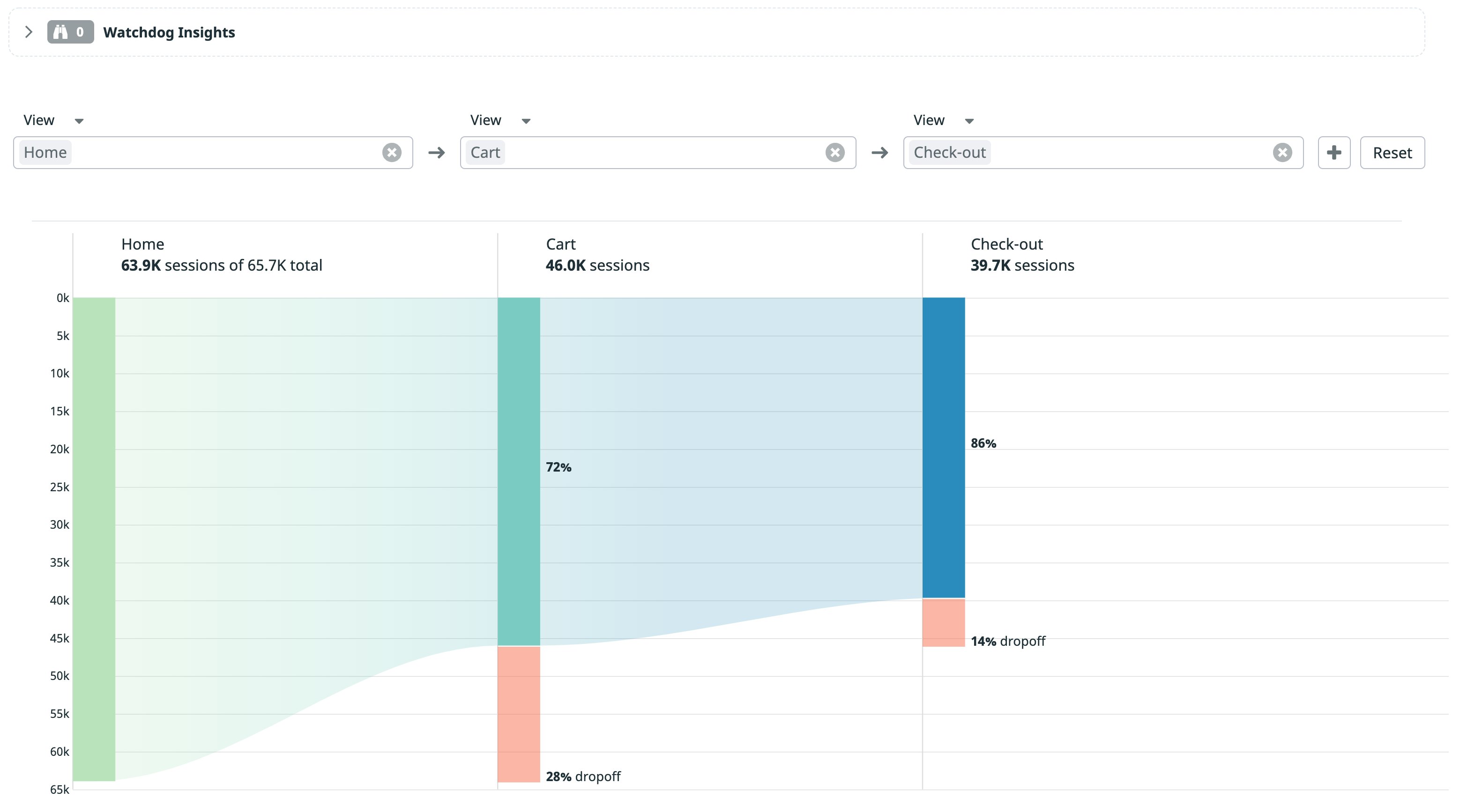 Funnel diagram showing users dropping off when they reach the cart and the check-out page. Funnel diagram showing users dropping off when they reach the cart and the check-out page.