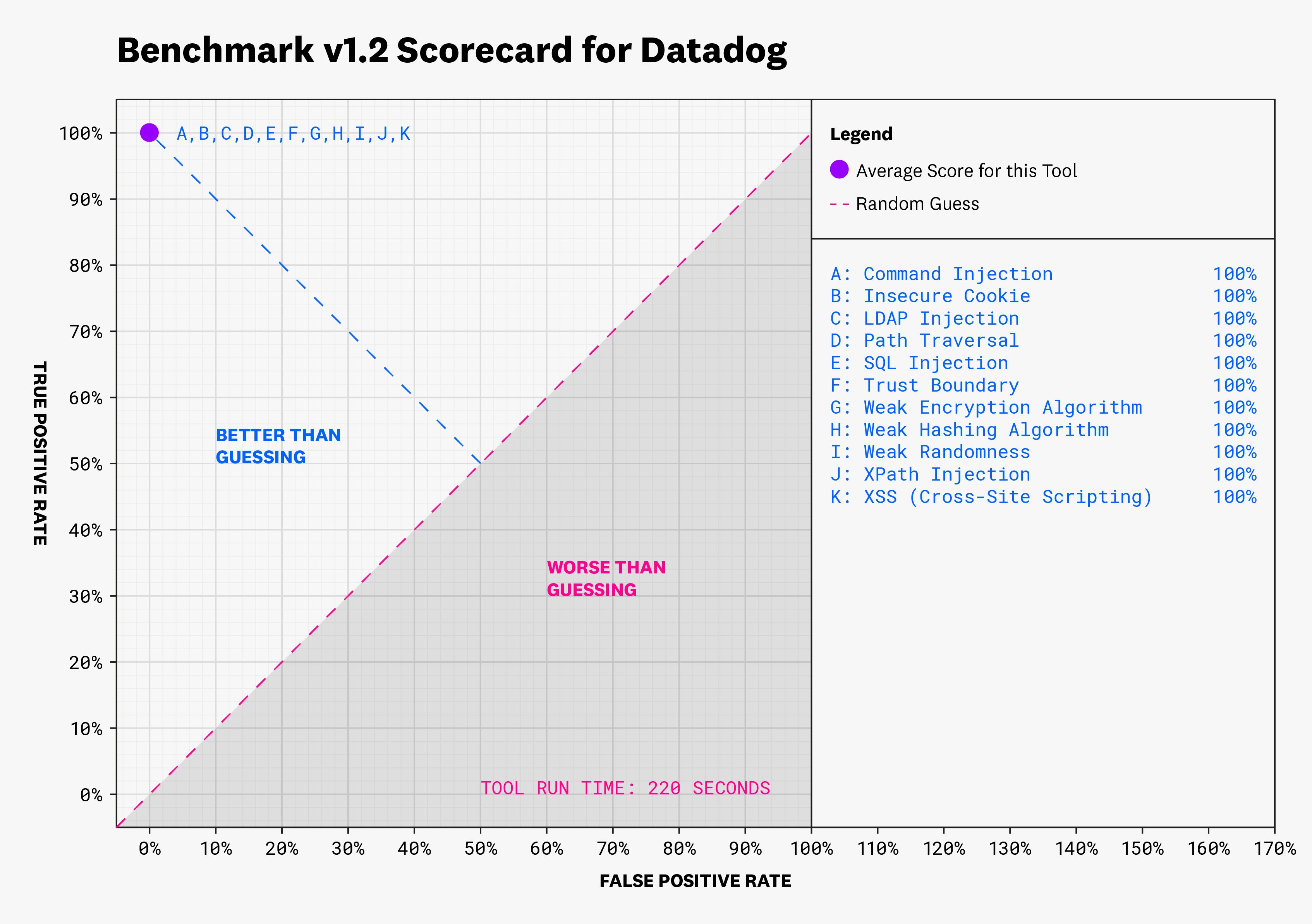 OWASP Benchmark Test Results OWASP Benchmark Test Results
