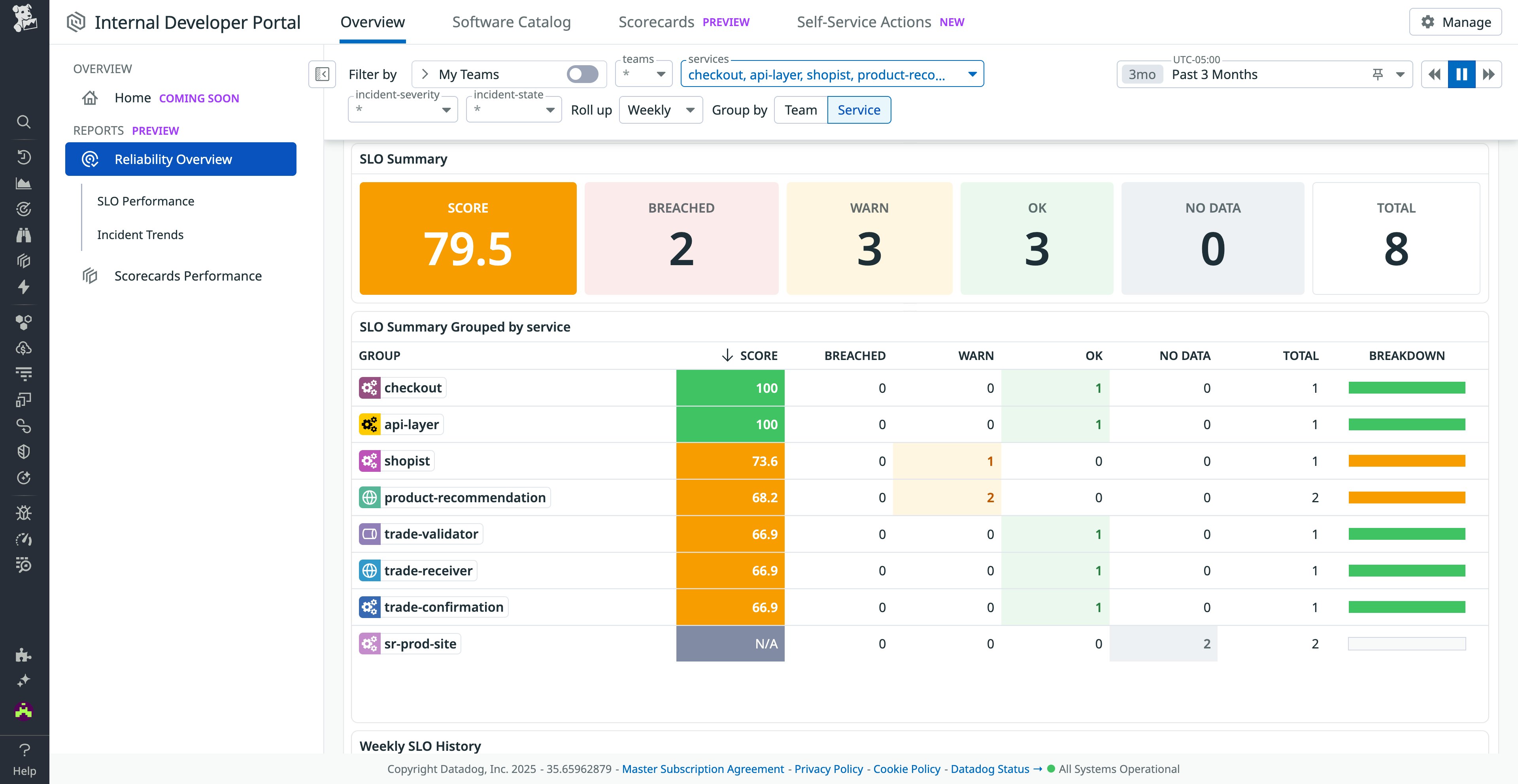 Unified view of SLOs by service or team Unified view of SLOs by service or team