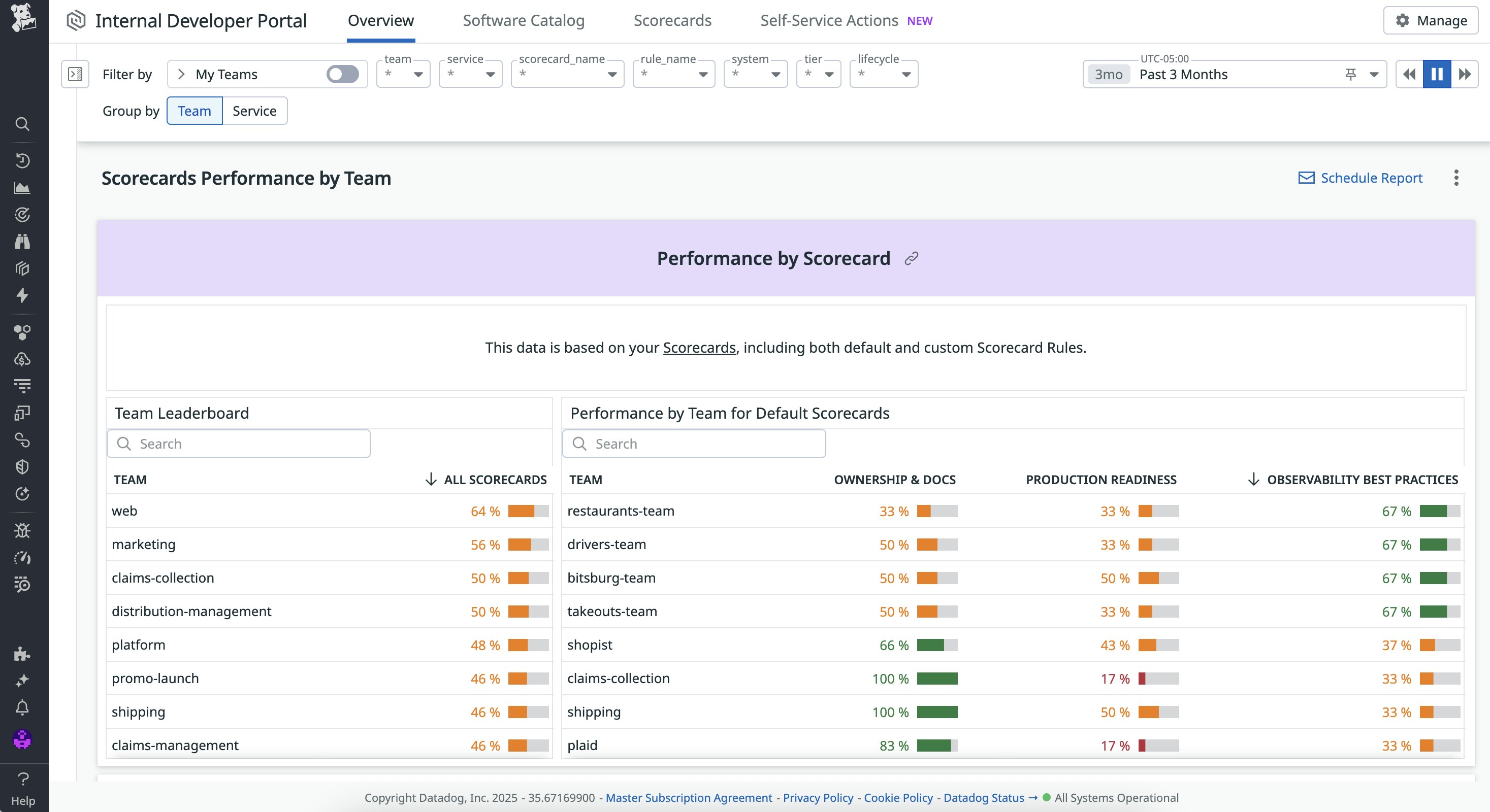 Scorecards Performance report in Datadog IDP Scorecards Performance report in Datadog IDP