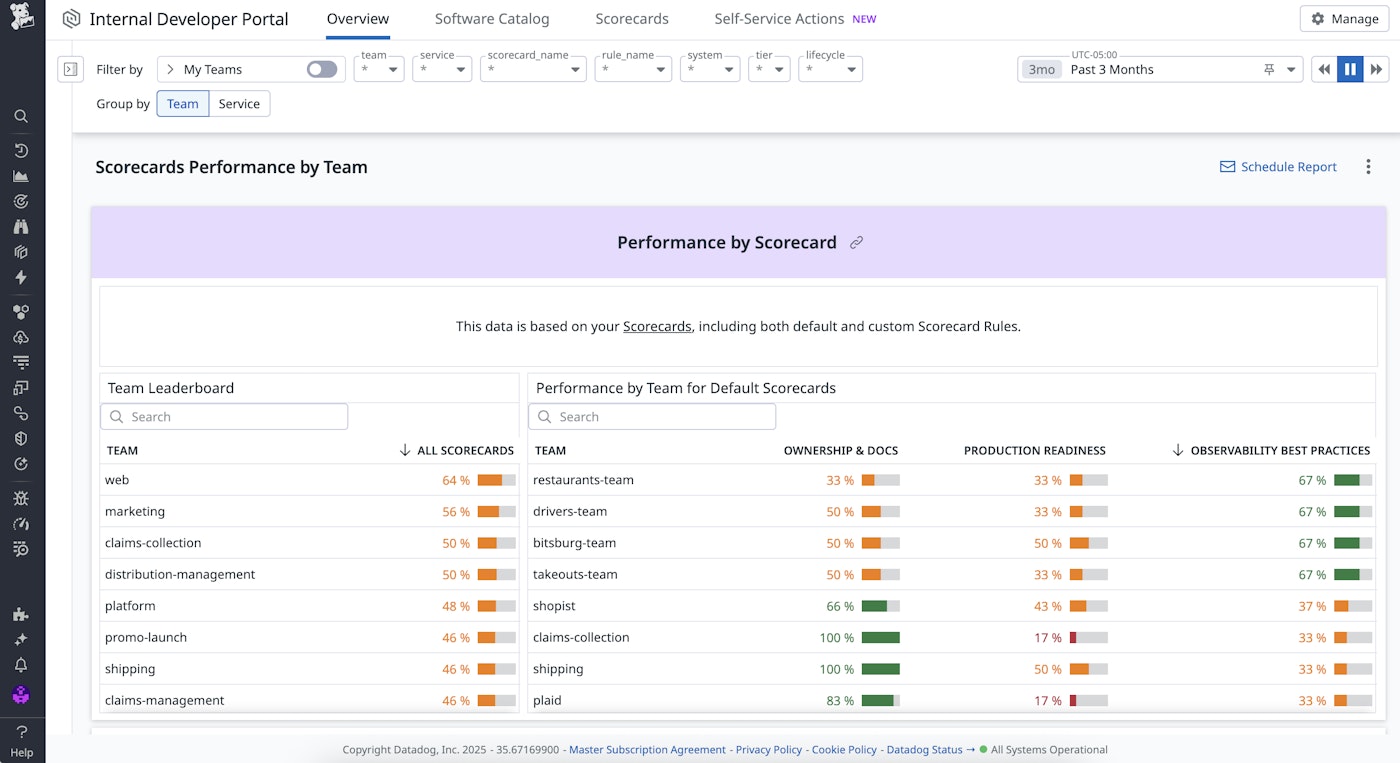 Scorecards Performance report in Datadog IDP Scorecards Performance report in Datadog IDP