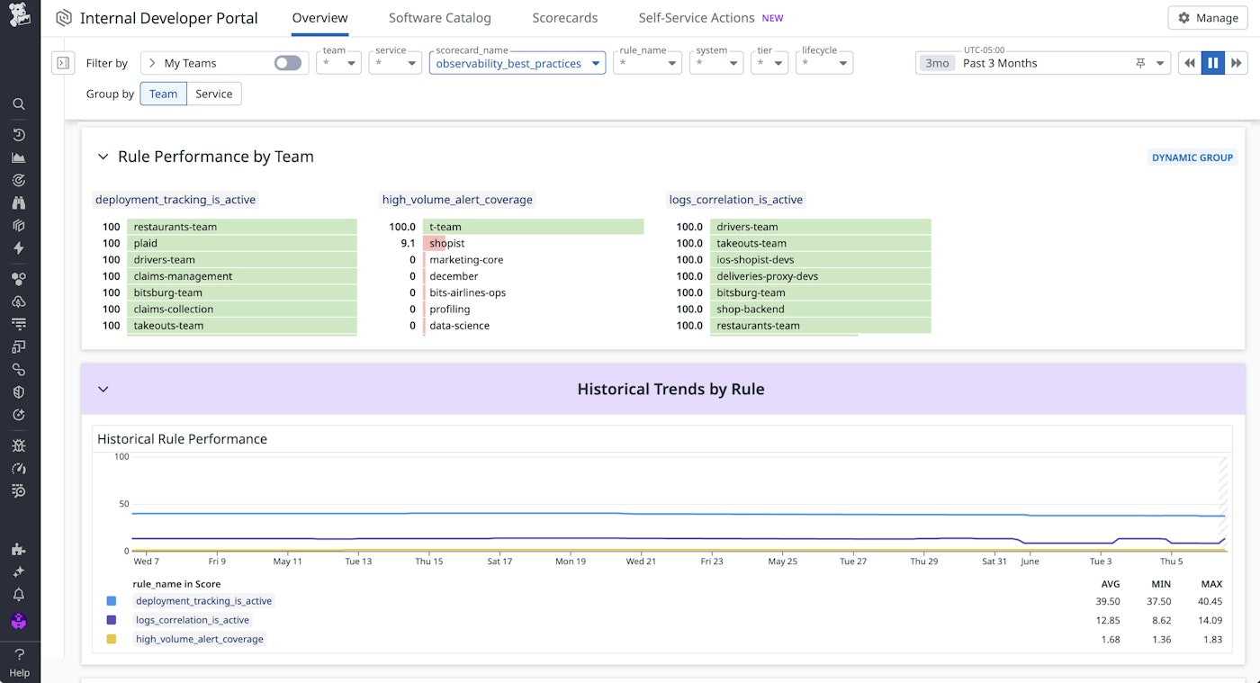 See historical trends by Scorecard in Scorecards Performance report See historical trends by Scorecard in Scorecards Performance report